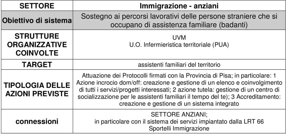Infermieristica territoriale (PUA) assistenti familiari del territorio Attuazione dei Protocolli firmati con la Provincia di Pisa; in particolare: 1 Azione incrocio dom/off: creazione e