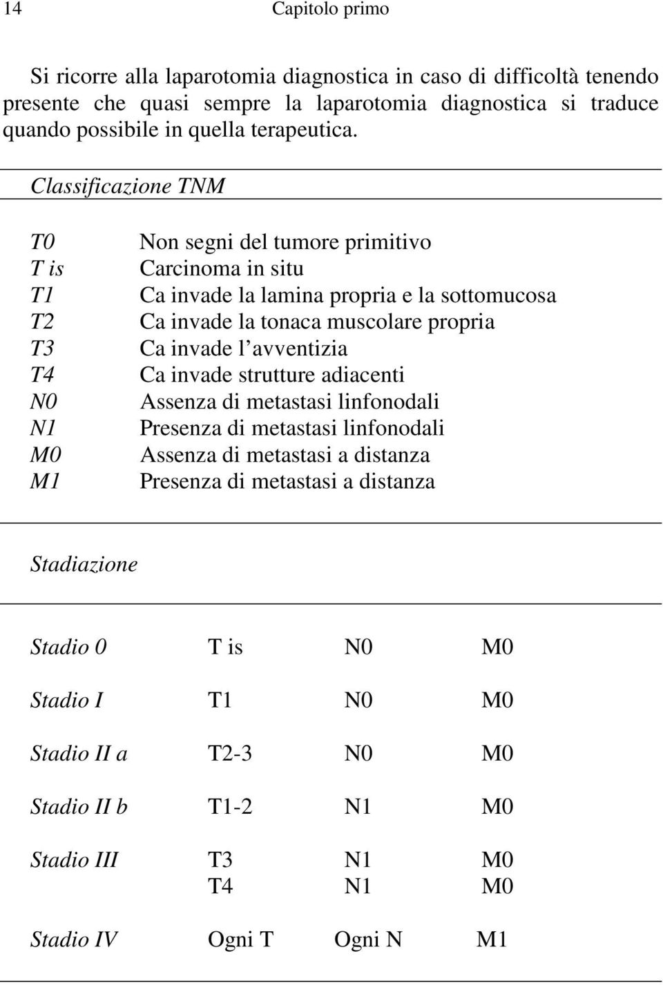 Classificazione TNM T0 T is T1 T2 T3 T4 N0 N1 M0 M1 Non segni del tumore primitivo Carcinoma in situ Ca invade la lamina propria e la sottomucosa Ca invade la tonaca muscolare