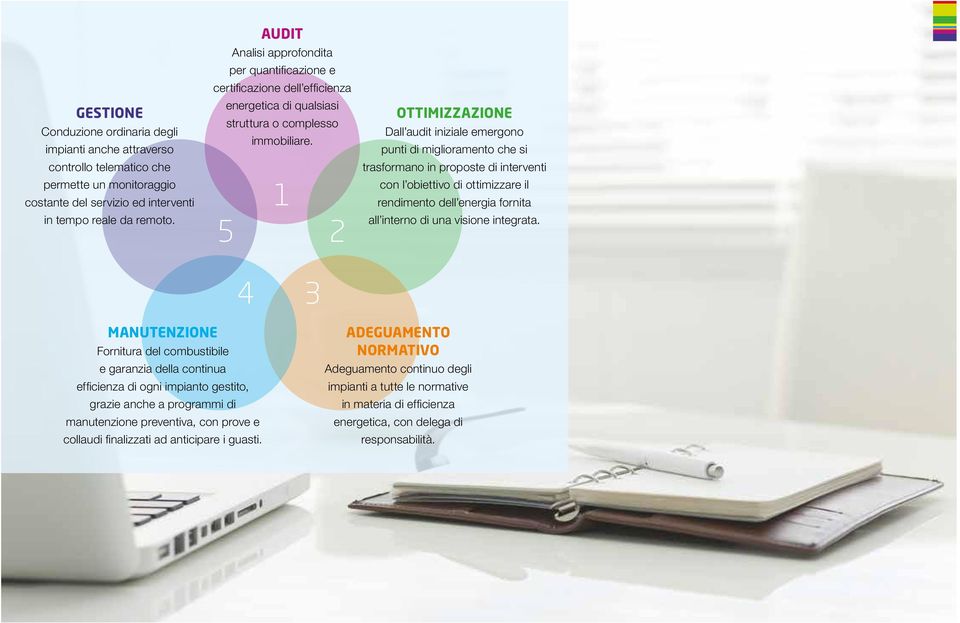 1 5 2 OTTIMIZZAZIONE Dall audit iniziale emergono punti di miglioramento che si trasformano in proposte di interventi con l obiettivo di ottimizzare il rendimento dell energia fornita all interno di