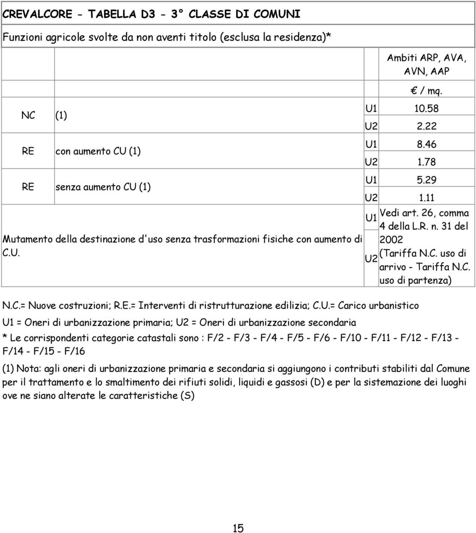 C. uso di partenza) N.C.= Nuove costruzioni; R.E.= Interventi di ristrutturazione edilizia; C.U.