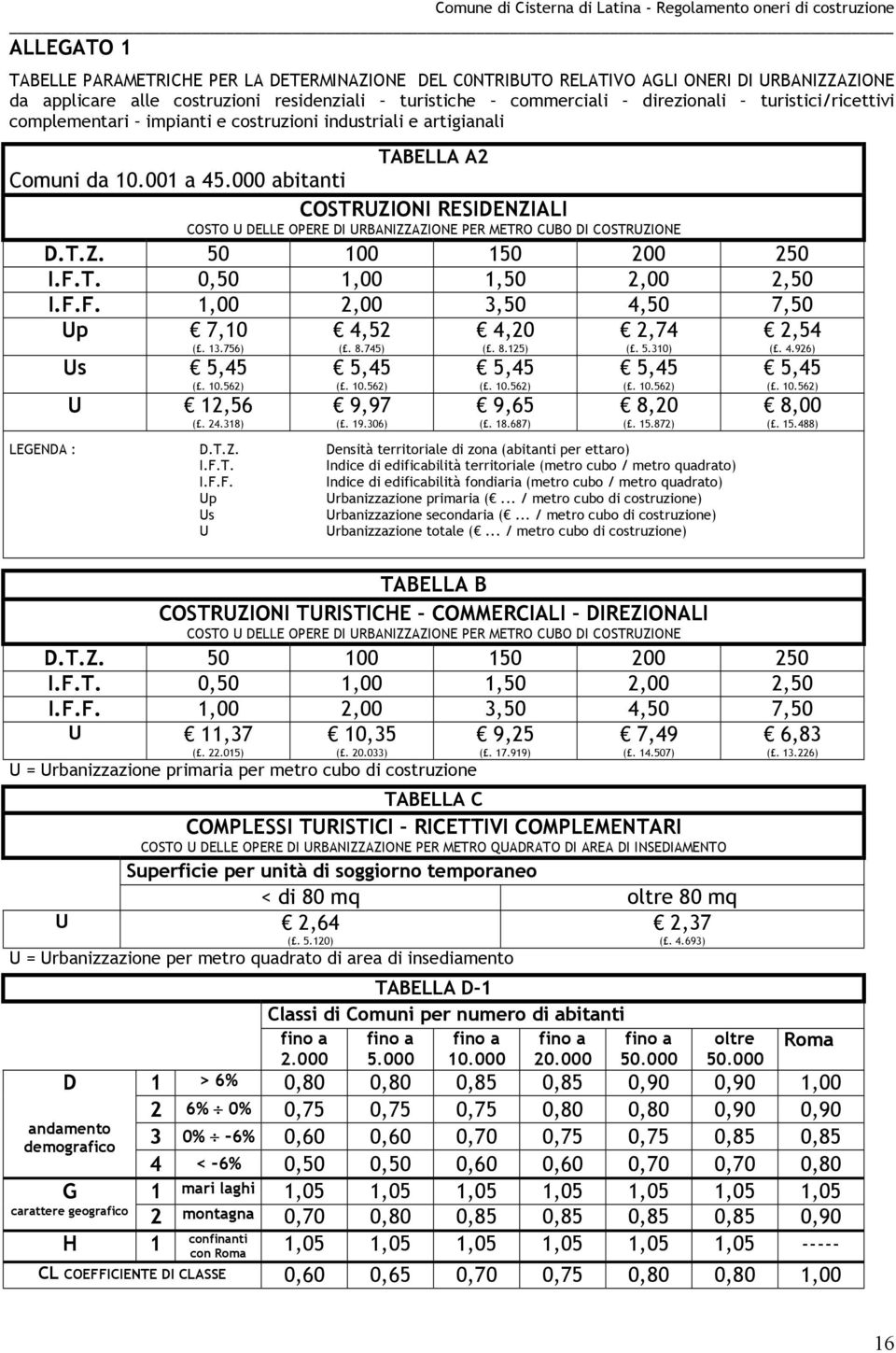 000 abitanti COSTRZIONI RESIDENZIALI COSTO DELLE OPERE DI RBANIZZAZIONE PER METRO CBO DI COSTRZIONE D.T.Z. 50 100 150 200 250 I.F.T. 0,50 1,00 1,50 2,00 2,50 I.F.F. 1,00 2,00 3,50 4,50 7,50 p 7,10 (.