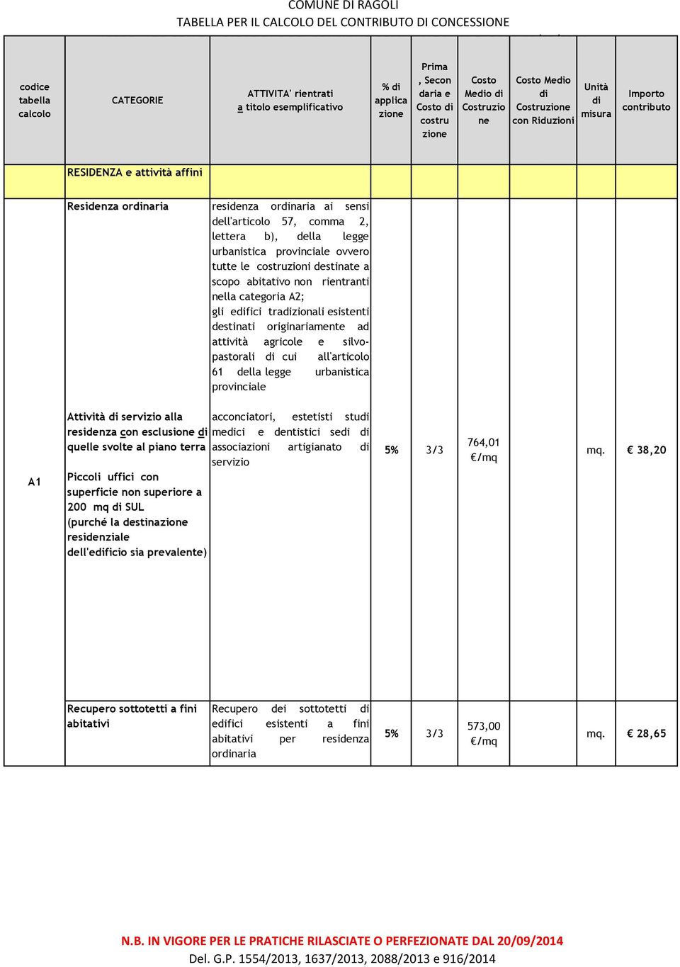 provinciale A1 Attività servizio alla acconciatori, estetisti stu residenza con esclusio meci e dentistici se quelle svolte al piano terra associazioni servizio artigianato Piccoli uffici con