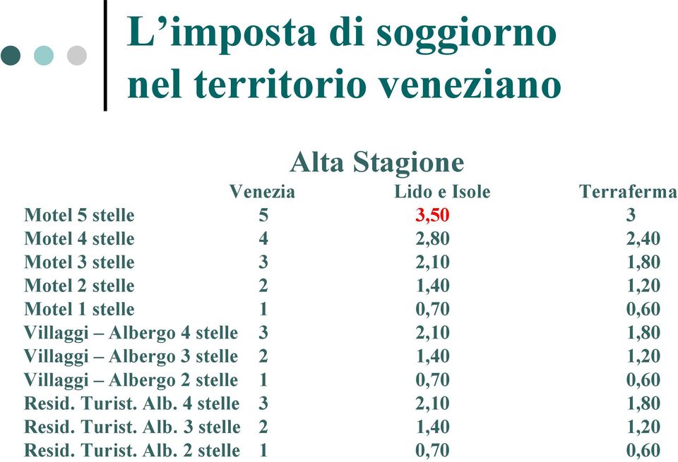 2,10 1,80 Villaggi Albergo 3 stelle 2 1,40 1,20 Villaggi Albergo 2 stelle 1 0,70 0,60 Resid. Turist.