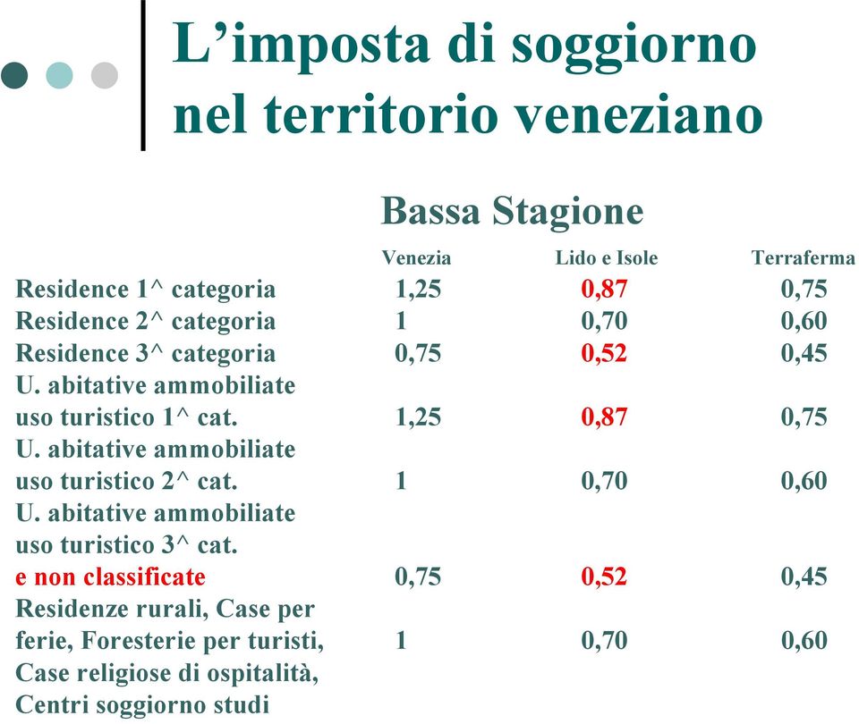 abitative ammobiliate uso turistico 2^ cat. 1 0,70 0,60 U. abitative ammobiliate uso turistico 3^ cat.