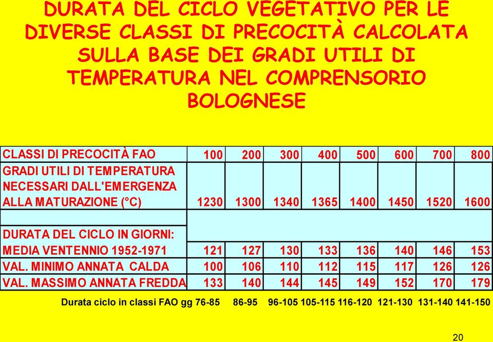 1520 1600 DURATA DEL CICLO IN GIORNI: MEDIA VENTENNIO 1952-1971 121 127 130 133 136 140 146 153 VAL.