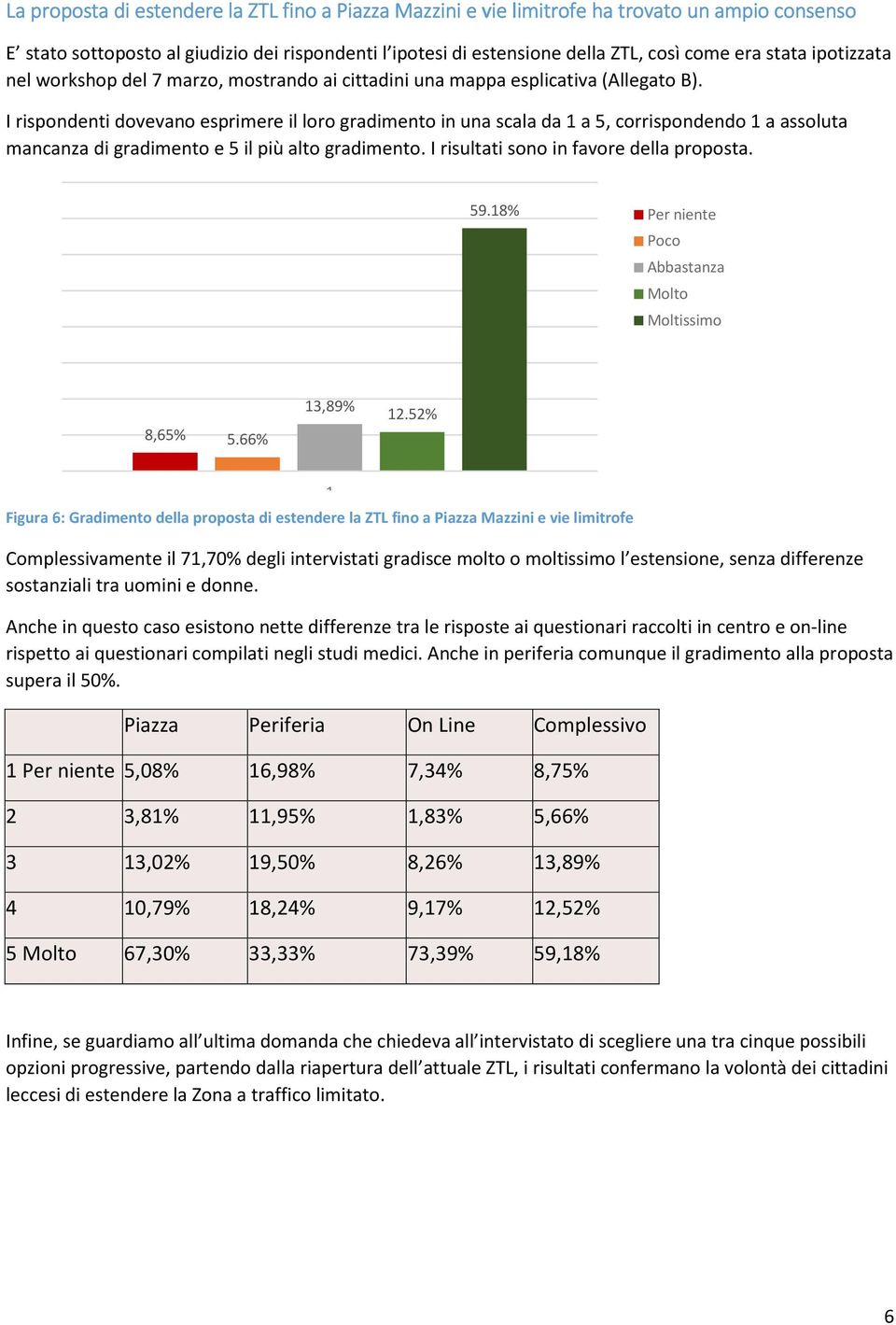 I rispondenti dovevano esprimere il loro gradimento in una scala da 1 a 5, corrispondendo 1 a assoluta mancanza di gradimento e 5 il più alto gradimento. I risultati sono in favore della proposta. 59.