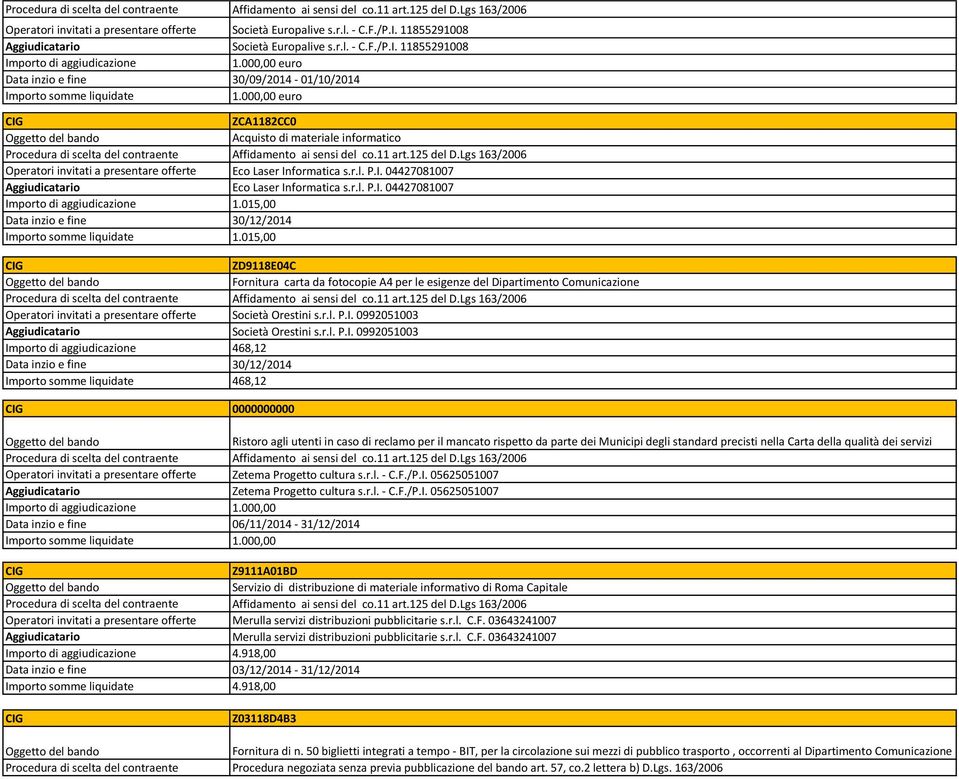 formatica s.r.l. P.I. 04427081007 Aggiudicatario Eco Laser Informatica s.r.l. P.I. 04427081007 1.015,00 Data inzio e fine 30/12/2014 1.