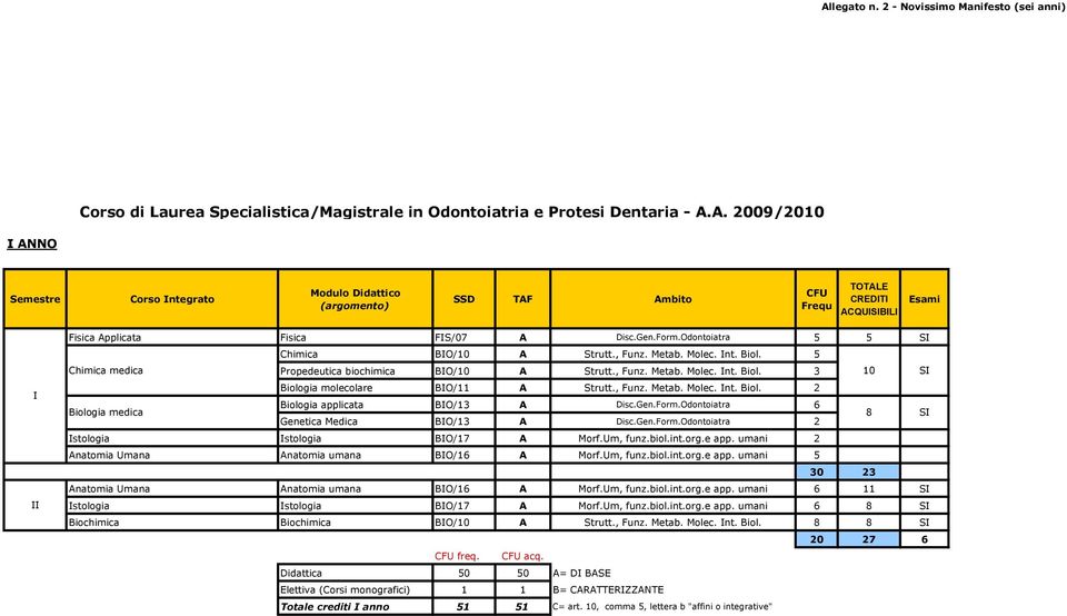 Gen.Form.Odontoiatra 6 8 Genetica Medica BO/13 A Disc.Gen.Form.Odontoiatra 2 stologia stologia BO/17 A Morf.Um, funz.biol.int.org.e app. umani 2 Anatomia Umana Anatomia umana BO/16 A Morf.Um, funz.biol.int.org.e app. umani 5 30 23 Anatomia Umana Anatomia umana BO/16 A Morf.