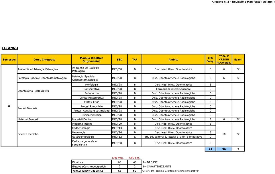 Odontoiatriche e Radiologiche 3 6 Medicina interna MED/09 B Disc. Med. Rilev. Odontoiatrica 3 Endocrinologia MED/13 B Disc. Med. Rilev. Odontoiatrica 3 Scienze mediche Neurologia MED/26 B Disc. Med. Rilev. Odontoiatrica 3 18 Gastroenterologia MED/12 C art.