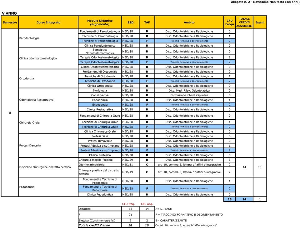 Odontoiatriche e Radiologiche 0 Terapia MED/28 B Disc. Odontoiatriche e Radiologiche 1 Terapia MED/28 F Tirocinio formativo e di orientamento 2 Clinica MED/28 B Disc.