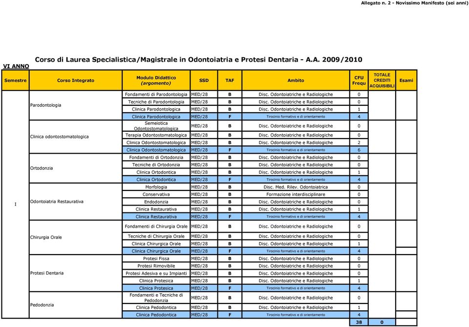 Odontoiatriche e Radiologiche 0 Terapia MED/28 B Disc. Odontoiatriche e Radiologiche 0 Clinica MED/28 B Disc.