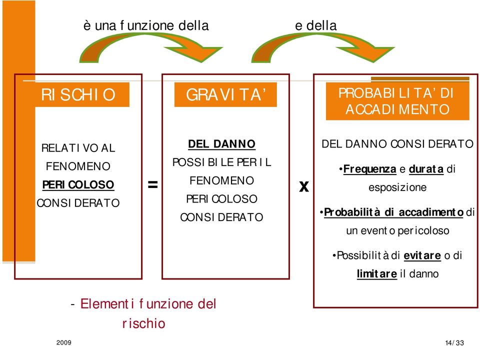 DANNO CONSIDERATO Frequenza e durata di esposizione Probabilità di accadimento di un evento