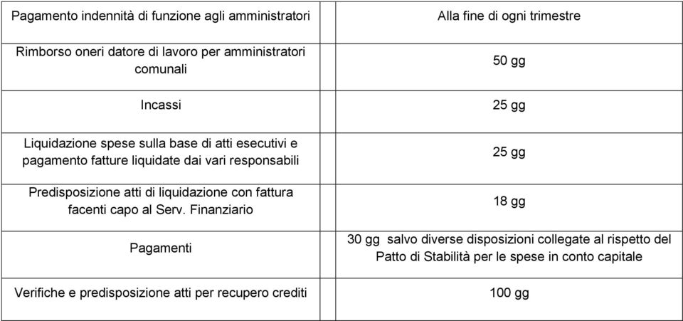 Predisposizione atti di liquidazione con fattura facenti capo al Serv.