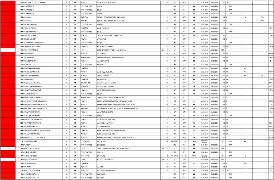 VARESE 18 1 FW FTTS FASTWEB 6232 56 MN TF1 20 01/01/2016 30/06/2016 C/M 11106 Via Varese 1 AE RM02-RIAL SCAVO + TRAVERSATA DA CIV 3 A 12A 1 ST MT2 12 02/01/2016 30/06/2016 180 C 3 12 A 11106 Via