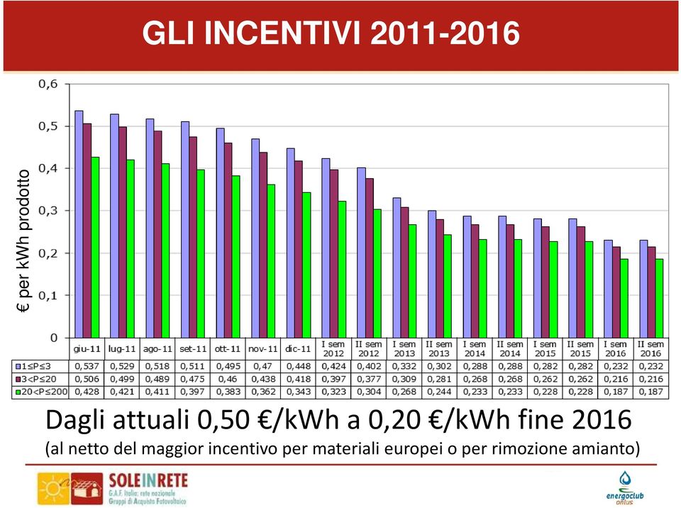 2016 (al netto del maggior incentivo per