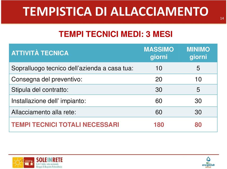 Consegna del preventivo: 20 10 Stipula del contratto: 30 5 Installazione dell