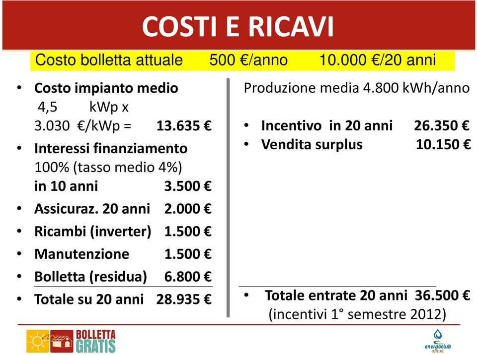 500 Manutenzione 1.500 10.000 /20 anni Produzione media 4.800 kwh/anno Incentivo in 20 anni 26.