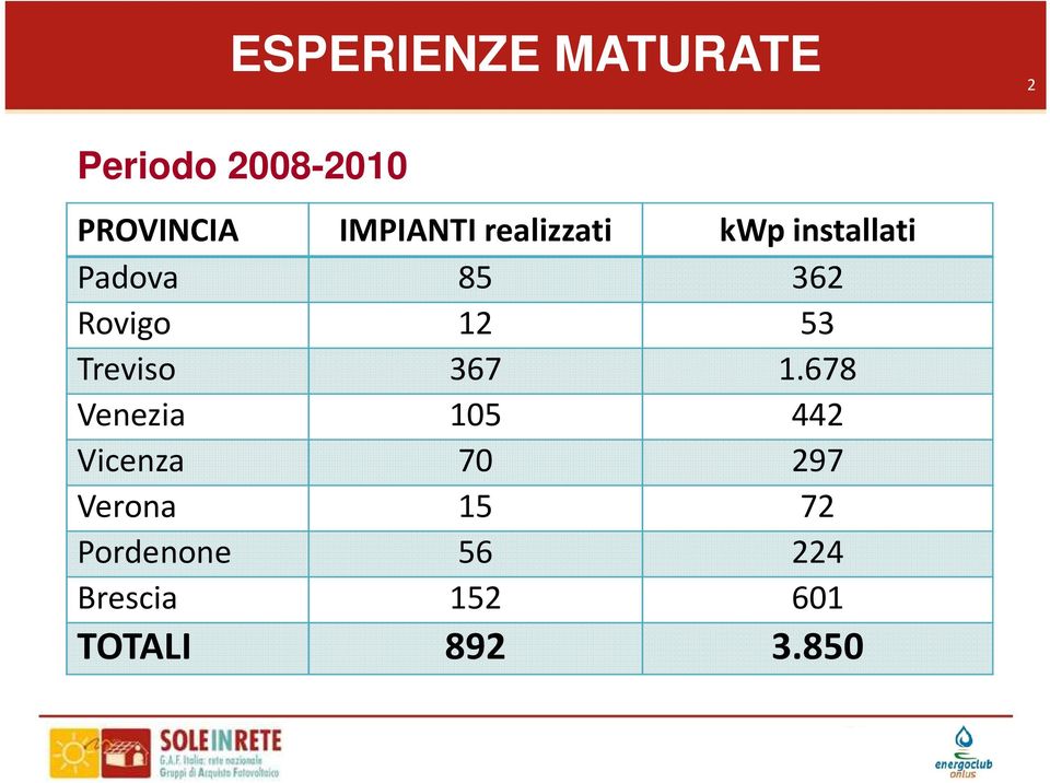 12 53 Treviso 367 1.