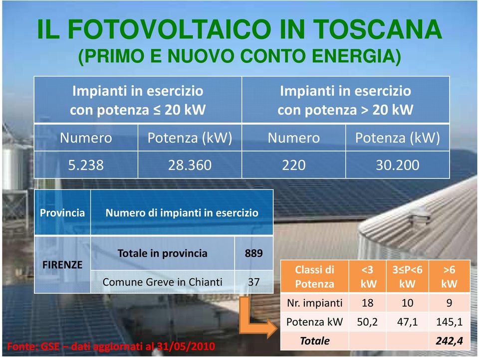 200 Provincia Numero di impianti in esercizio FIRENZE Totale in provincia 889 Comune Greve in Chianti 37