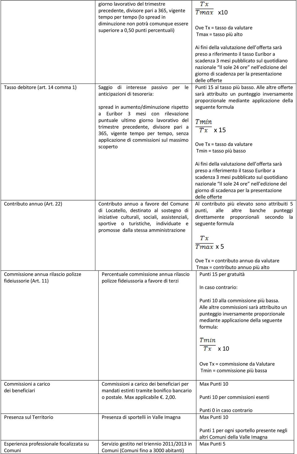 interesse passivo per le anticipazioni di tesoreria: spread in aumento/diminuzione rispetto a Euribor 3 mesi con rilevazione puntuale ultimo giorno lavorativo del trimestre precedente, divisore pari