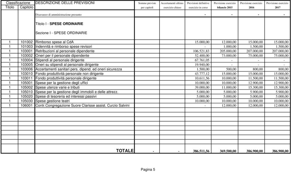 000,00 207.000,00 1 103002 Oneri per il personale dipendente 52.400,00 73.000,00 75.000,00 75.000,00 1 103004 Stipendi al personale dirigente 67.