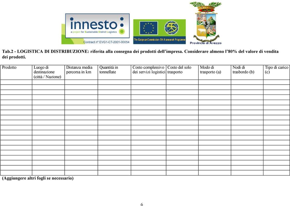 Prodotto Luogo di destinazione (città / Nazione) Distanza media percorsa in km Quantità in tonnellate