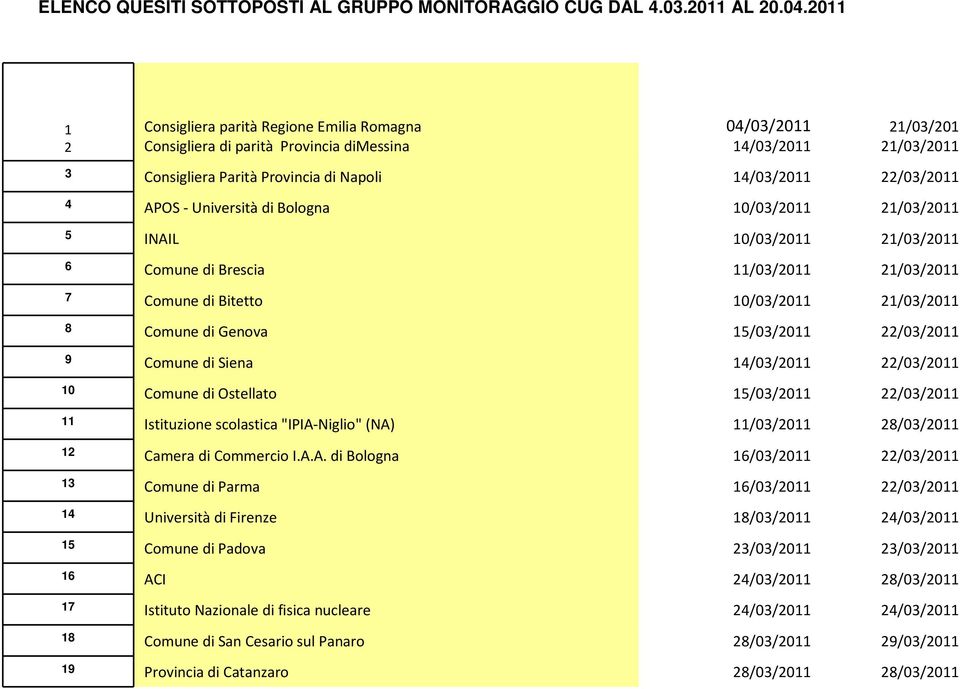 APOS - Università di Bologna 10/03/2011 21/03/2011 5 INAIL 10/03/2011 21/03/2011 6 Comune di Brescia 11/03/2011 21/03/2011 7 Comune di Bitetto 10/03/2011 21/03/2011 8 Comune di Genova 15/03/2011