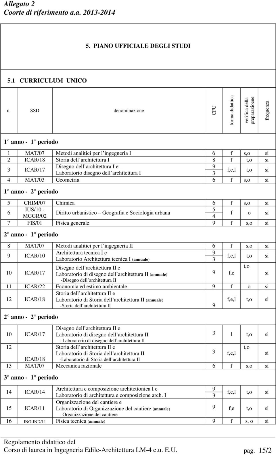 3 ICAR/17 Disegno dell architettura I e 9 Laboratorio disegno dell architettura I 3 f,e,l t,o si 4 MAT/03 Geometria 6 f s,o si 1 anno - 2 periodo 5 CHIM/07 Chimica 6 f s,o si IUS/10-5 6 Diritto