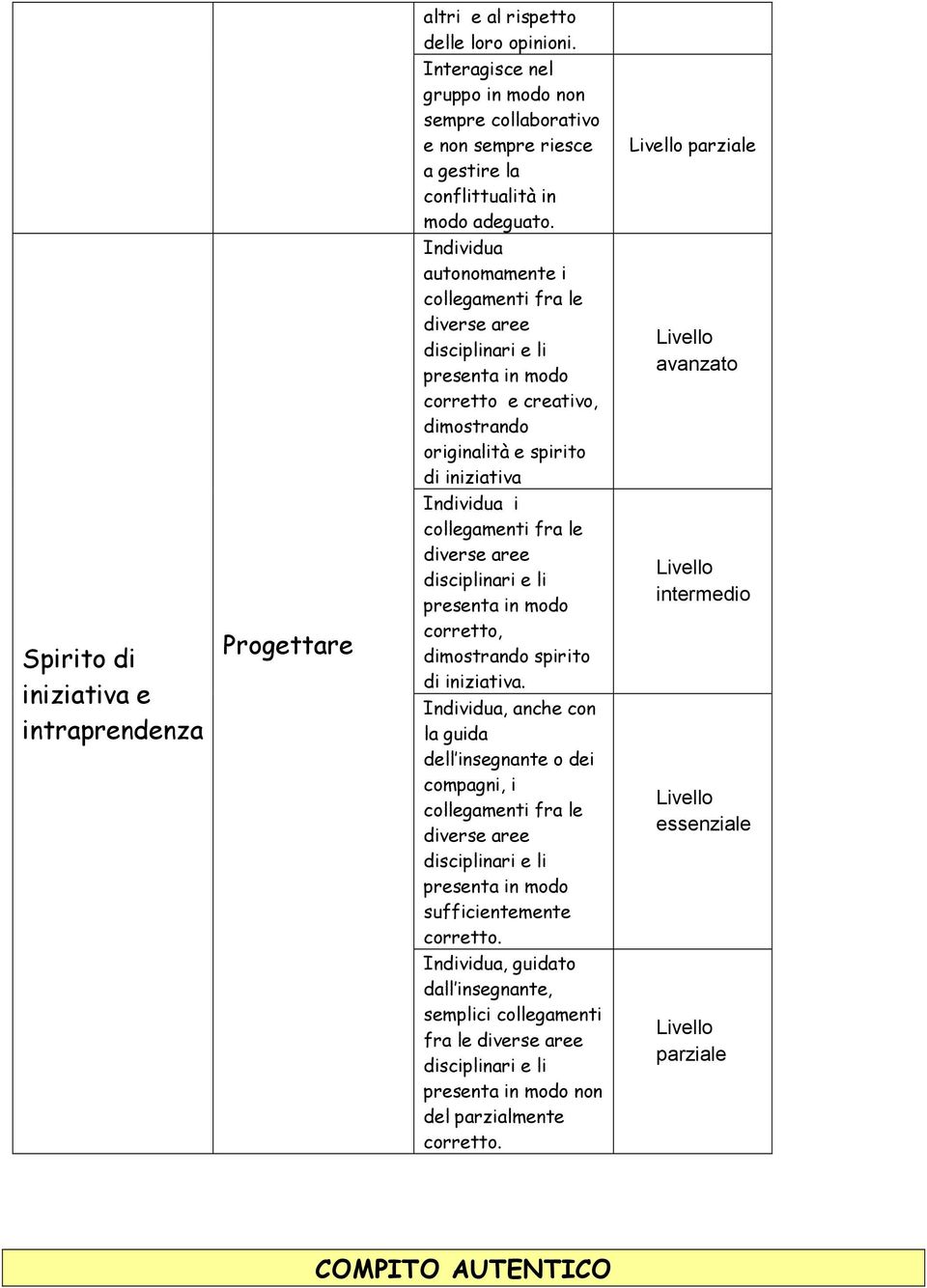 iniziativa e intraprendenza Progettare Individua i collegamenti fra le diverse aree disciplinari e li presenta in modo corretto, dimostrando spirito di iniziativa.