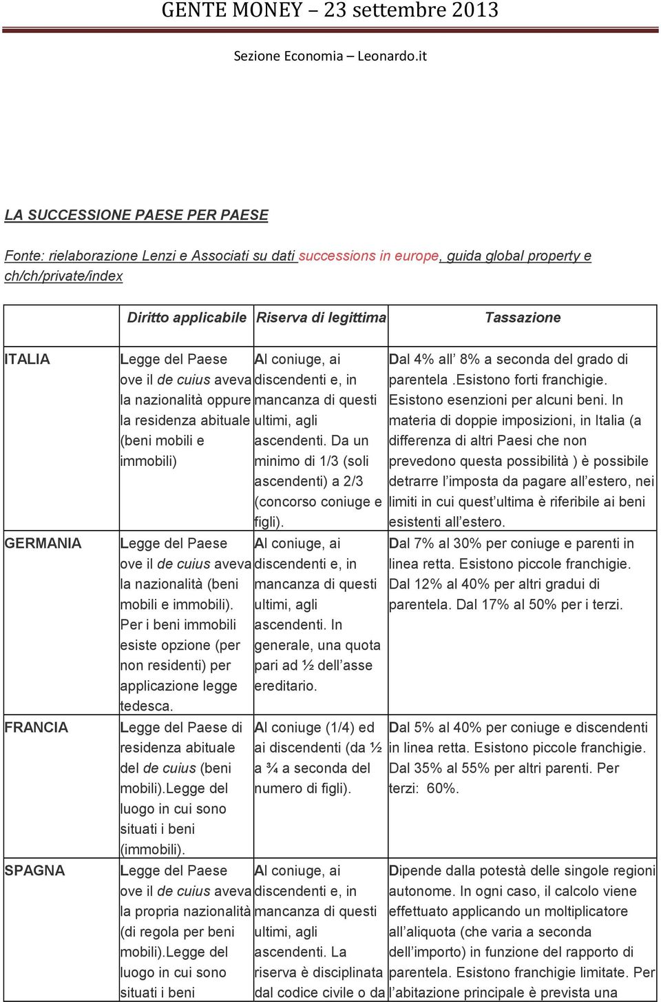 cuius aveva la nazionalità (beni mobili e immobili). Per i beni immobili esiste opzione (per non residenti) per applicazione legge tedesca.