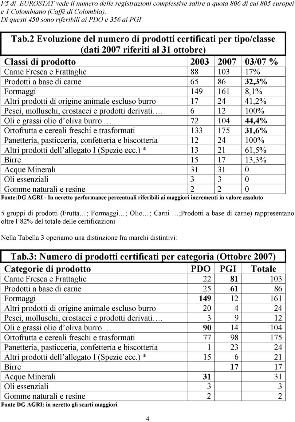 65 86 32,3% Formaggi 149 161 8,1% Altri prodotti di origine animale escluso burro 17 24 41,2% Pesci, molluschi, crostacei e prodotti derivati.