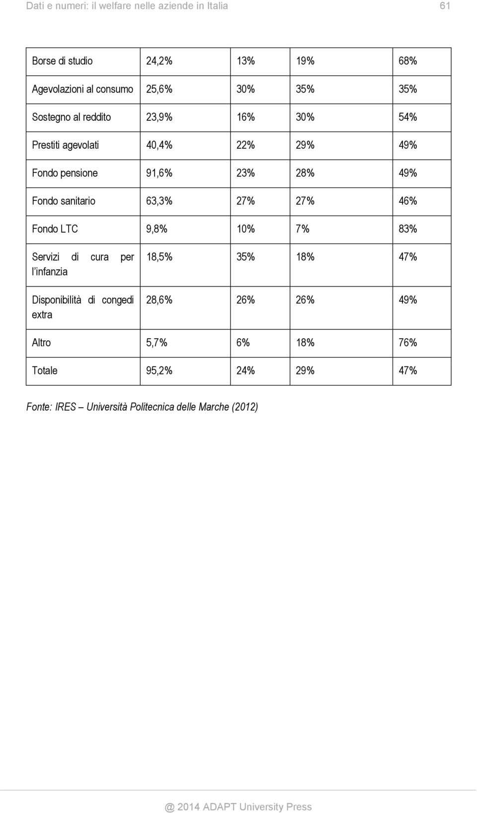 91,6% 23% 28% 49% Fondo sanitario 63,3% 27% 27% 46% Fondo LTC 9,8% 10% 7% 83% Servizi di cura per l infanzia