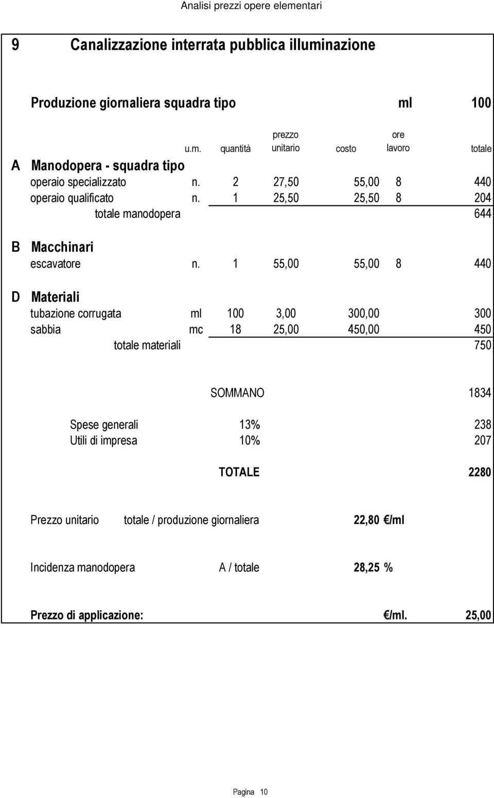 1 55,00 55,00 8 440 tubazione corrugata ml 100 3,00 300,00 300 sabbia mc 18 25,00 450,00 450 materiali 750 SOMMNO 1834 Spese