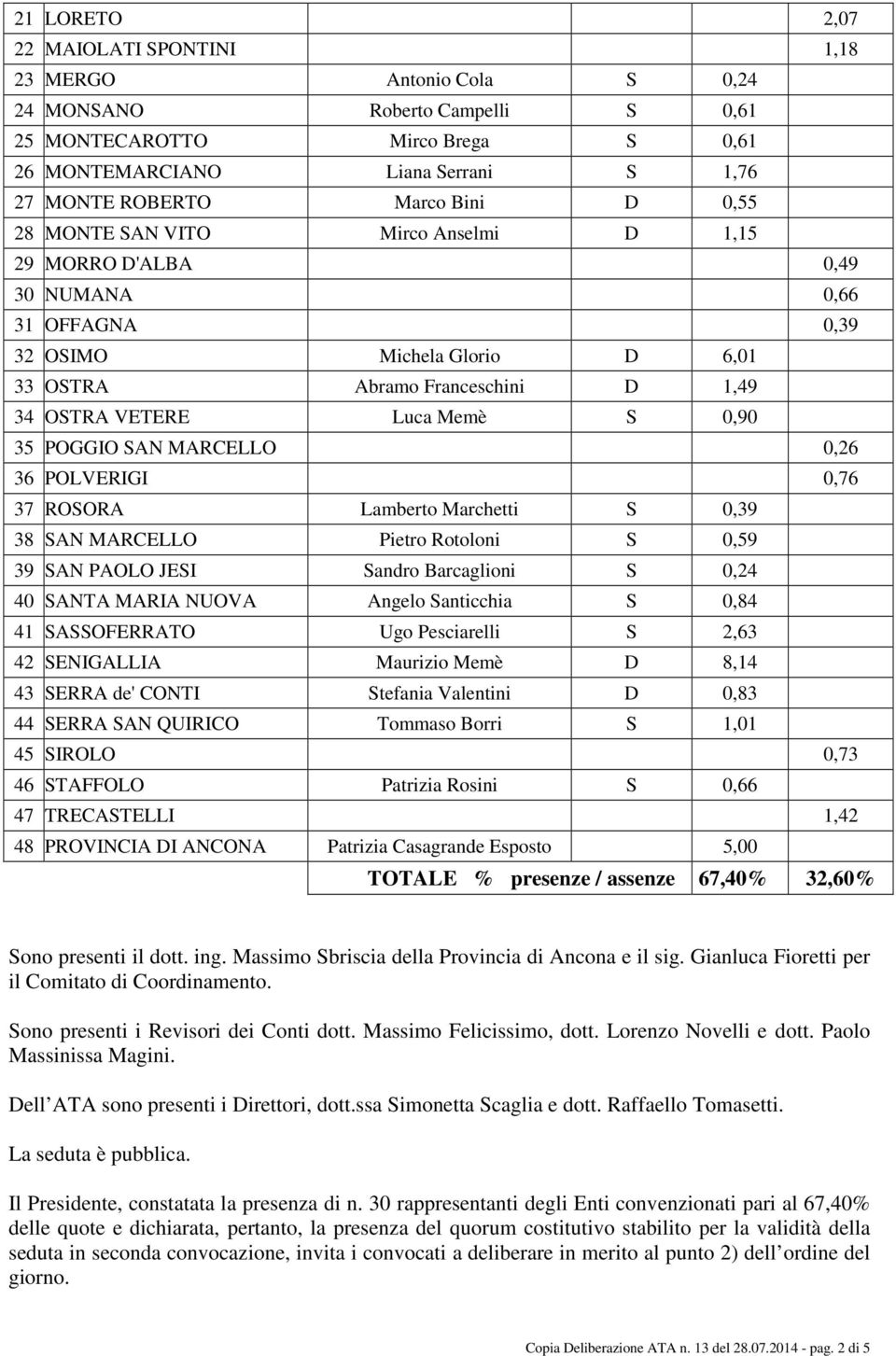 Memè S 0,90 35 POGGIO SAN MARCELLO 0,26 36 POLVERIGI 0,76 37 ROSORA Lamberto Marchetti S 0,39 38 SAN MARCELLO Pietro Rotoloni S 0,59 39 SAN PAOLO JESI Sandro Barcaglioni S 0,24 40 SANTA MARIA NUOVA