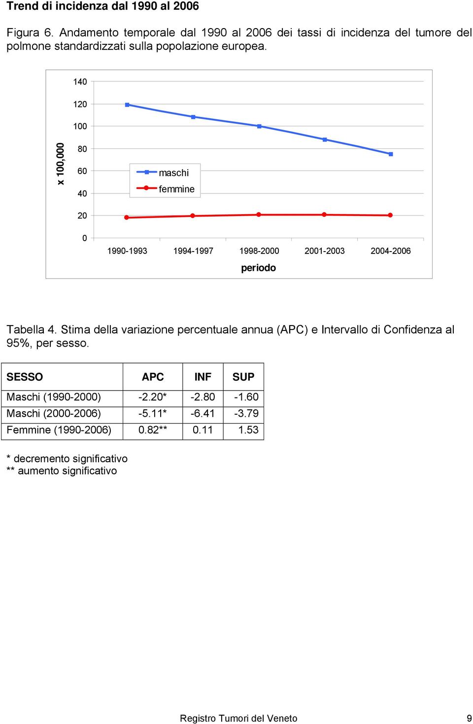 140 120 100 x 100,000 80 60 40 20 maschi femmine 0 1990-1993 1994-1997 1998-2000 2001-2003 2004-2006 periodo Tabella 4.