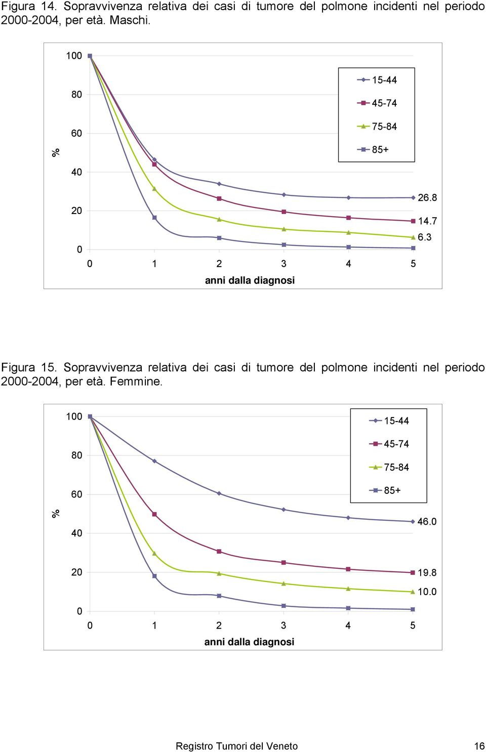 Sopravvivenza relativa dei casi di tumore del polmone incidenti nel periodo 2000-2004, per età. Femmine.