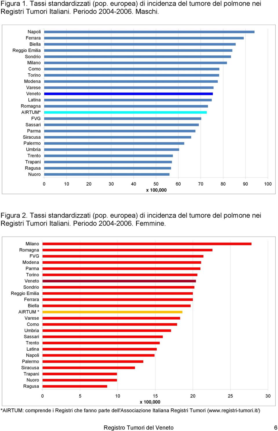 80 90 100 x 100,000 Figura 2. Tassi standardizzati (pop. europea) di incidenza del tumore del polmone nei Registri Tumori Italiani. Periodo 2004-2006. Femmine.