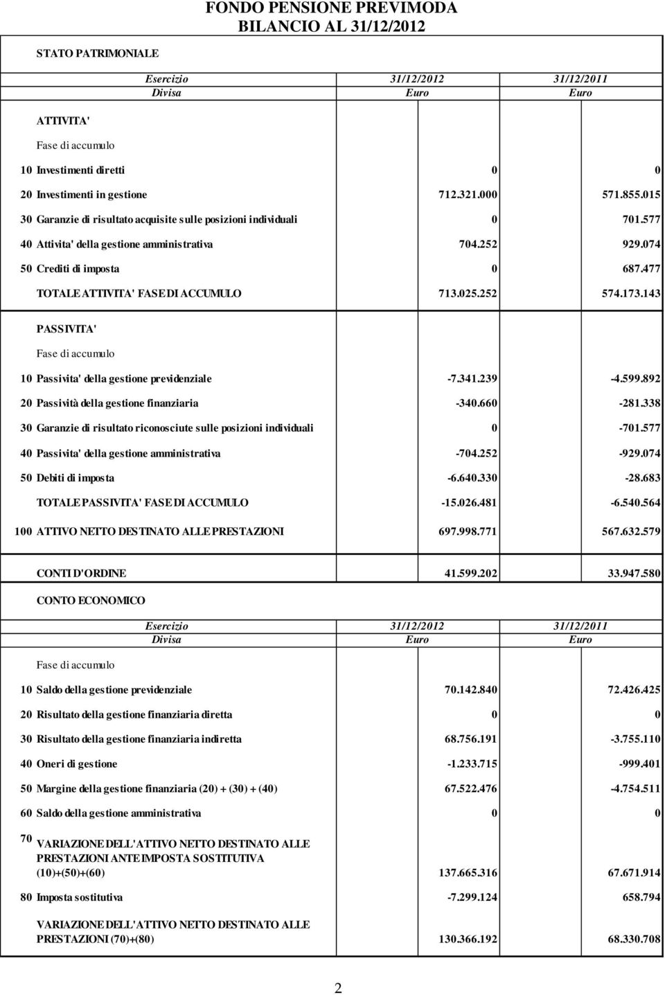 477 TOTALE ATTIVITA' FASE DI ACCUMULO 713.025.252 574.173.143 PASSIVITA' Fase di accumulo 10 Passivita' della gestione previdenziale -7.341.239-4.599.892 20 Passività della gestione finanziaria -340.