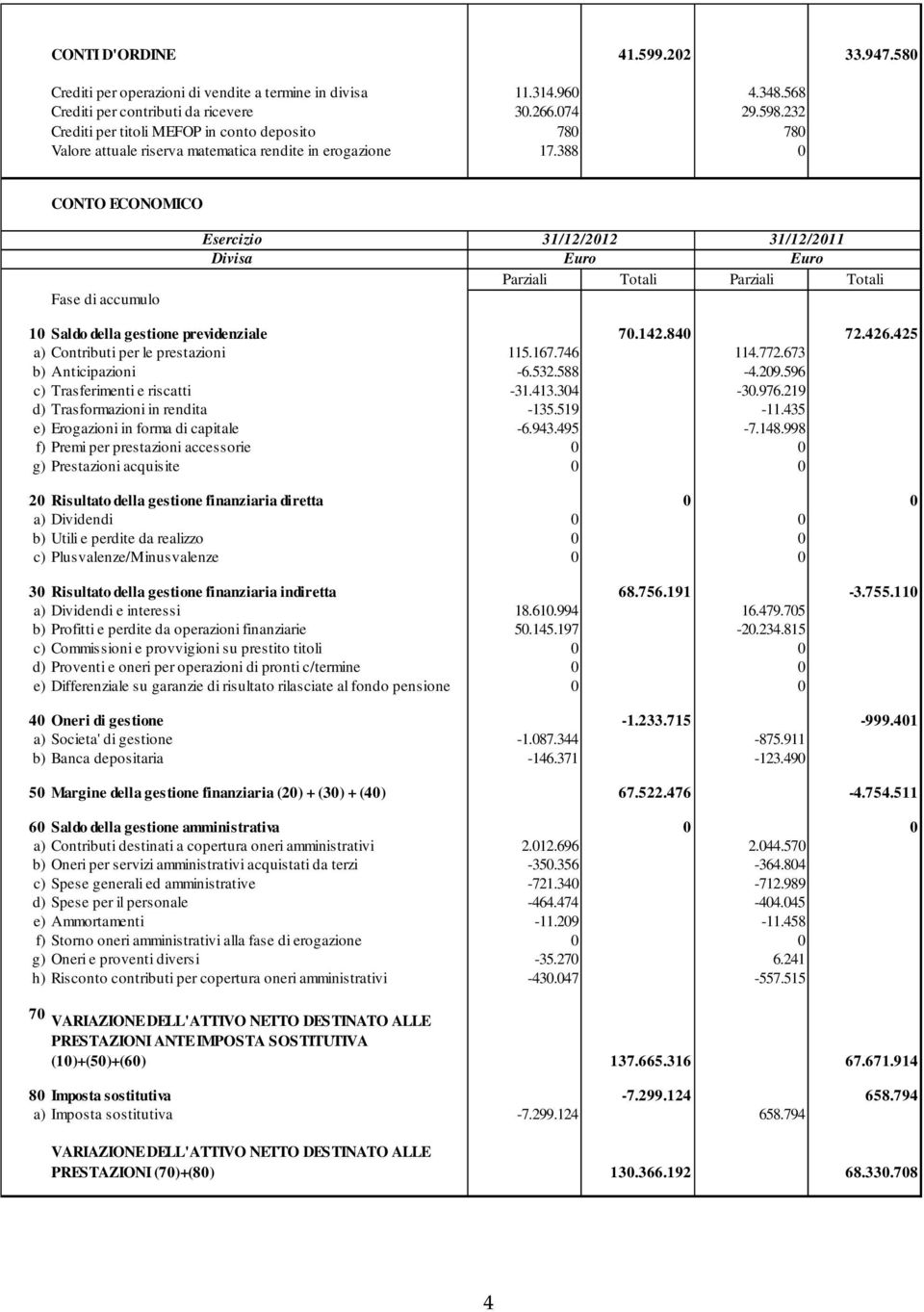 388 0 CONTO ECONOMICO Fase di accumulo Esercizio 31/12/2012 31/12/2011 Divisa Parziali Totali Parziali Totali 10 Saldo della gestione previdenziale 70.142.840 72.426.