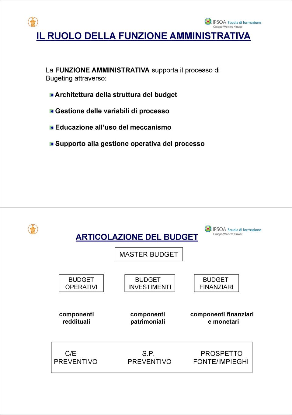 gestione operativa del processo ARTICOLAZIONE DEL BUDGET MASTER BUDGET BUDGET BUDGET BUDGET OPERATIVI INVESTIMENTI