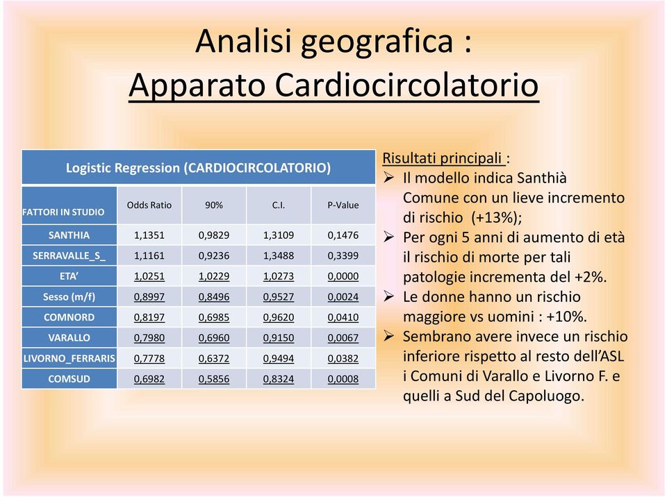 0,9527 0,0024 COMNORD 0,8197 0,6985 0,9620 0,0410 VARALLO 0,7980 0,6960 0,9150 0,0067 LIVORNO_FERRARIS 0,7778 0,6372 0,9494 0,0382 COMSUD 0,6982 0,5856 0,8324 0,0008 Risultati principali : Il modello