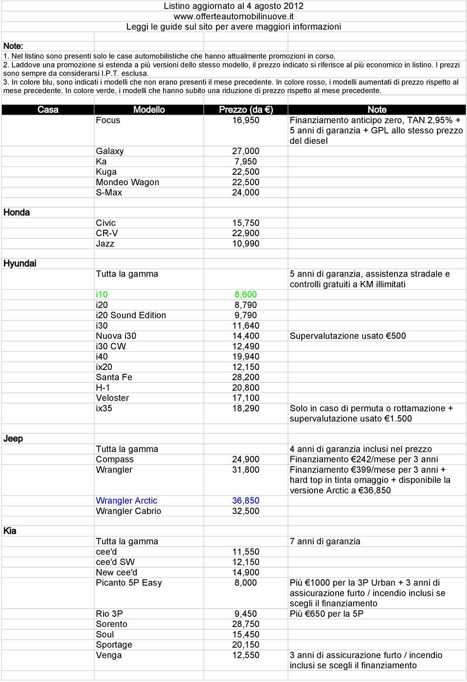 Supervalutazione usato 500 i30 CW 12,490 i40 19,940 ix20 12,150 Santa Fe 28,200 H-1 20,800 Veloster 17,100 ix35 18,290 Solo in caso di permuta o rottamazione + supervalutazione usato 1.