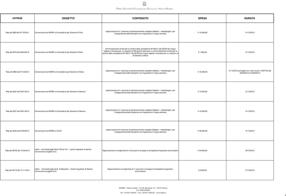 800,00 31/12/2013 Rep atti 2990 del 07/12/2012 Convenzione tra INDIRE e Università di per Stranieri di Siena 10.000,00 31/12/2013 prorogato con nota ns prot.