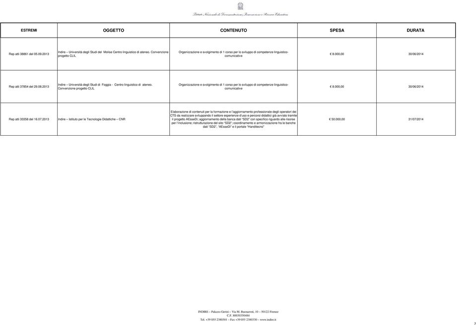 2013 Indire Istituto per le Tecnologie Didattiche CNR Elaborazione di contenuti per la formazione e l aggiornamento professionale degli operatori dei CTS da realizzare sviluppando il