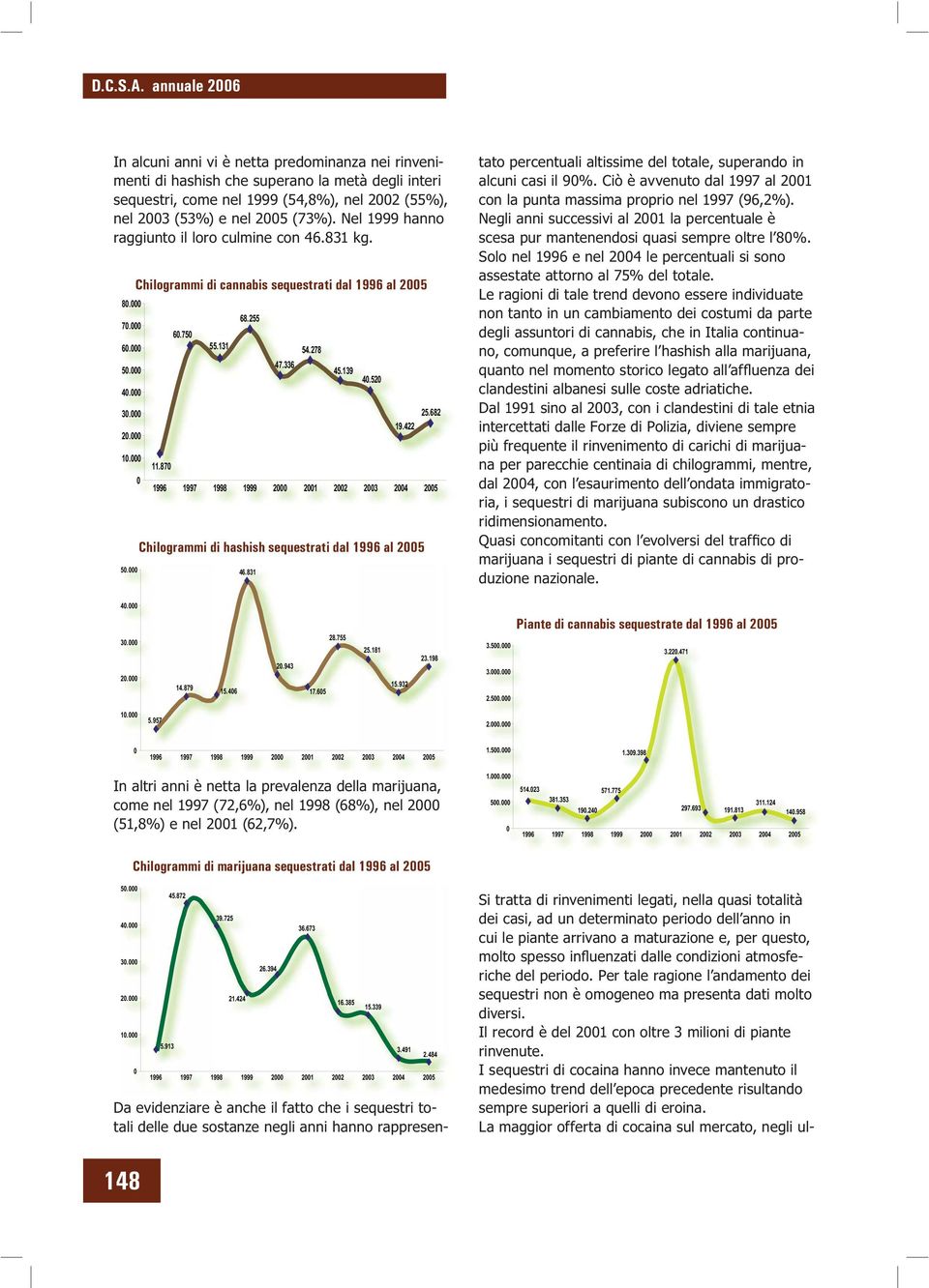 422 1996 1997 1998 1999 2 21 22 23 24 25 Chilogrammi di hashish sequestrati dal 1996 al 25 46.831 tato percentuali altissime del totale, superando in alcuni casi il 9%.