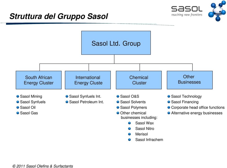 Sasol Synfuels Sasol Oil Sasol Gas Sasol Synfuels Int. Sasol Petroleum Int.