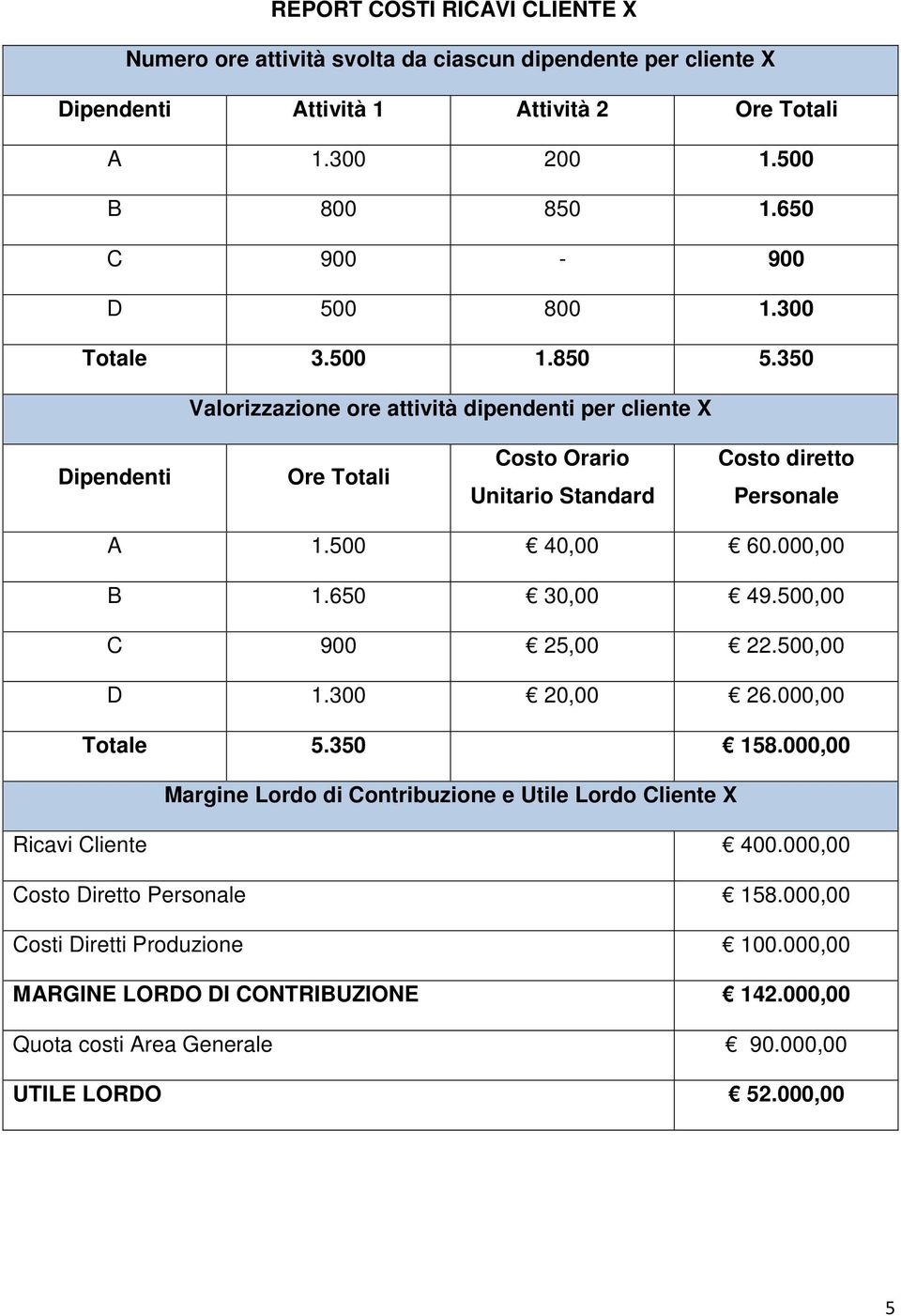 350 Valorizzazione ore attività dipendenti per cliente X Dipendenti Ore Totali Costo Orario Unitario Standard Costo diretto Personale A 1.500 40,00 60.000,00 B 1.650 30,00 49.