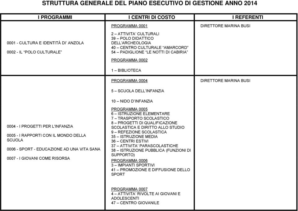 SCUOLA DELL INFANZIA 10 NIDO D INFANZIA 0004 - I PROGETTI PER L'INFANZIA 0005 - I RAPPORTI CON IL MONDO DELLA SCUOLA 0006 - SPORT - EDUCAZIONE AD UNA VITA SANA 0007 - I GIOVANI COME RISORSA PROGRAMMA