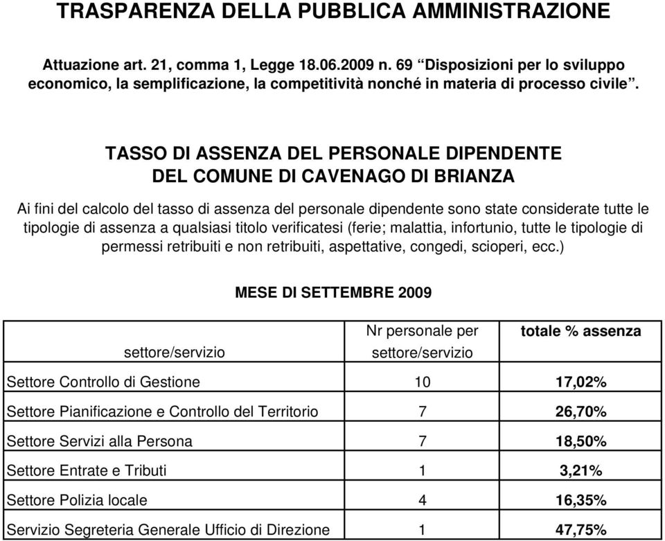 tipologie di assenza a qualsiasi titolo verificatesi (ferie; malattia, infortunio, tutte le tipologie di permessi retribuiti e non retribuiti, aspettative,