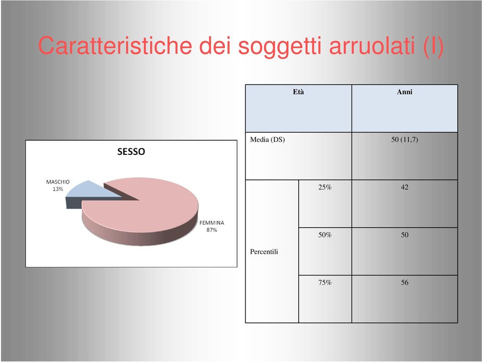 Età Anni Media (DS) 50